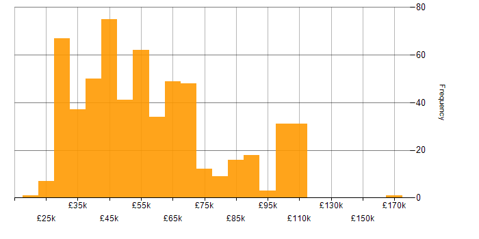 Salary histogram for Data Manager in the UK