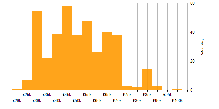 Salary histogram for Data Manager in the UK excluding London