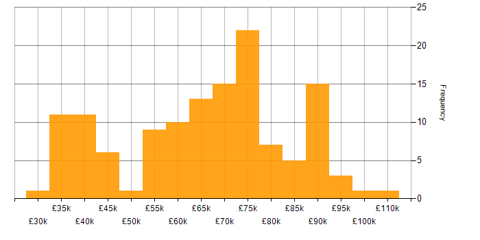 Salary histogram for Data Mapping in England