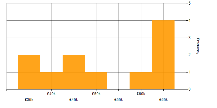 Salary histogram for Data Mapping in the Midlands
