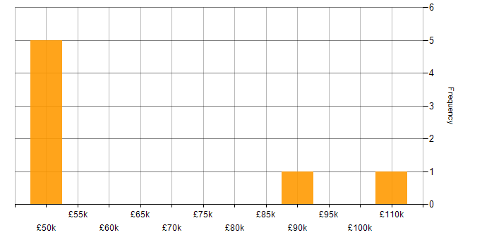 Salary histogram for Data Mart in England