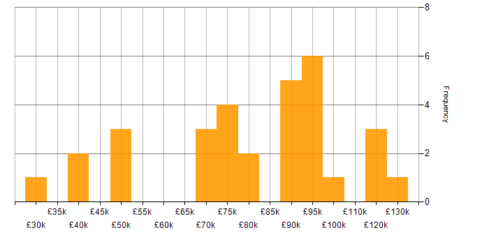Salary histogram for Data Migration in the City of London