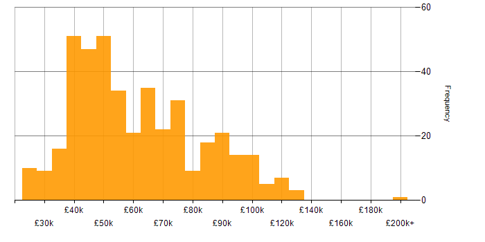 Salary histogram for Data Migration in England