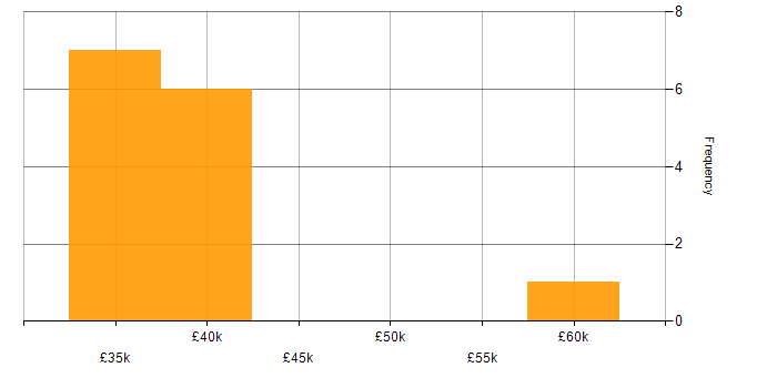 Salary histogram for Data Migration in Lancashire