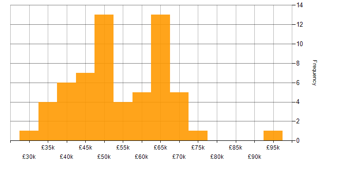 Salary histogram for Data Migration in the Midlands