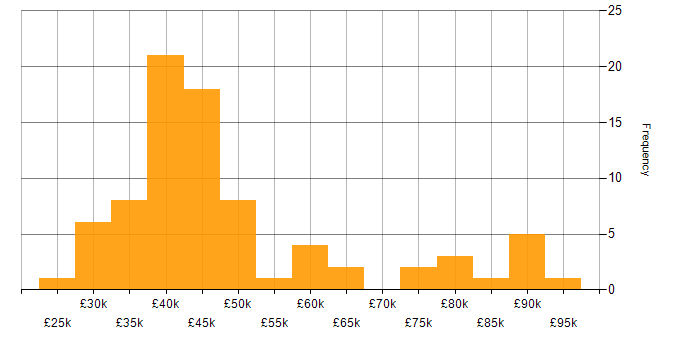 Salary histogram for Data Migration in the North of England