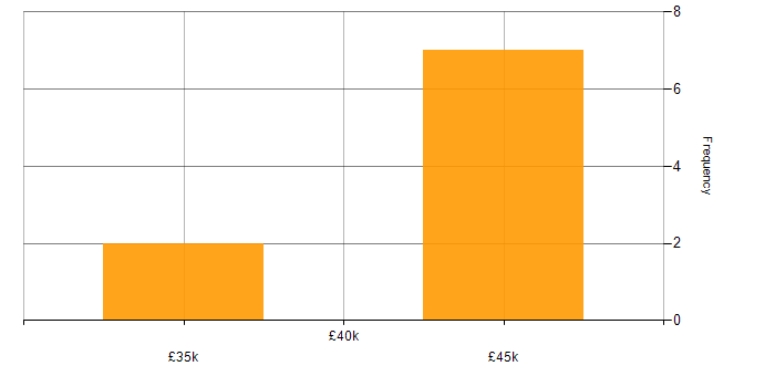 Salary histogram for Data Migration in South Yorkshire