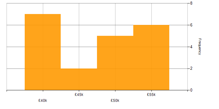 Salary histogram for Data Migration in Southampton