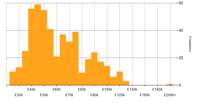 Salary histogram for Data Migration in the UK