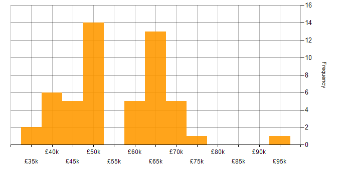 Salary histogram for Data Migration in the West Midlands