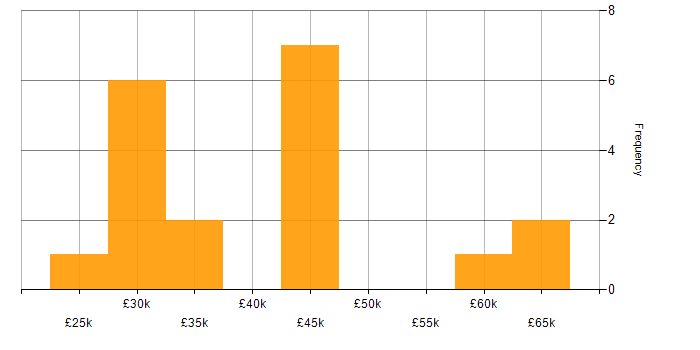 Salary histogram for Data Migration in Yorkshire