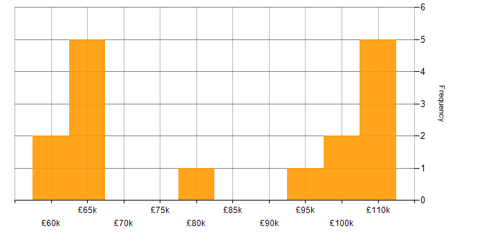 Salary histogram for Data Migration Lead in England