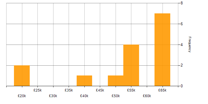 Salary histogram for Data Mining in the Midlands