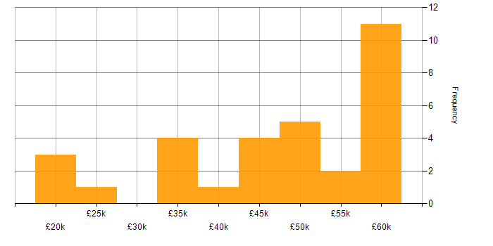 Salary histogram for Data Mining in the North of England