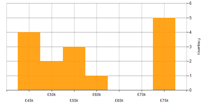 Salary histogram for Data Mining in the South West