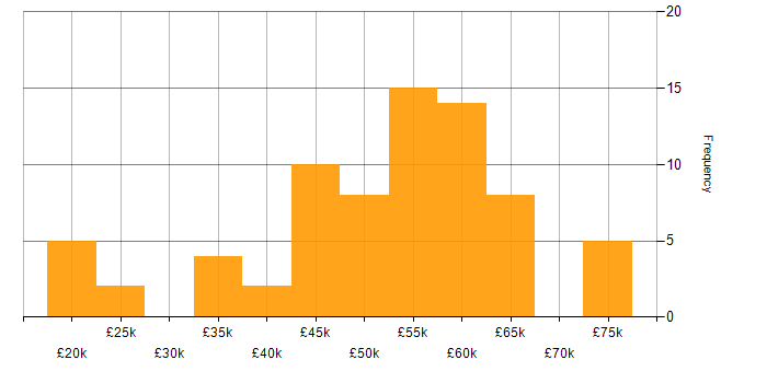 Salary histogram for Data Mining in the UK excluding London