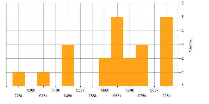 Salary histogram for Data Modeller in England