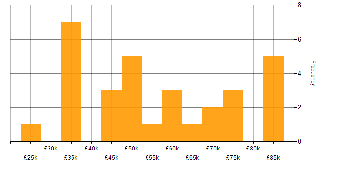 Salary histogram for Data Modeller in the UK