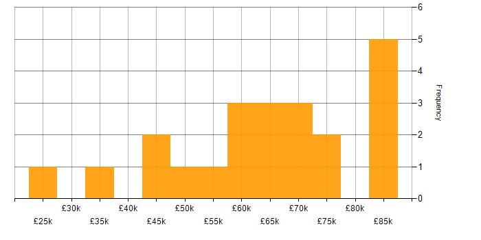 Salary histogram for Data Modeller in the UK excluding London