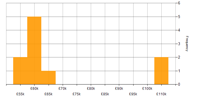 Salary histogram for Data Modelling in Bedfordshire