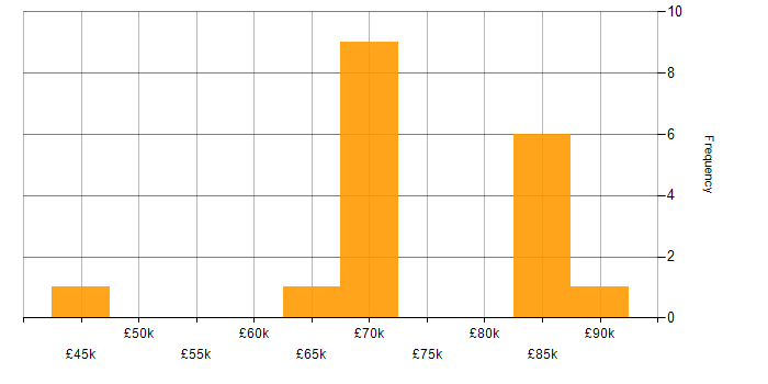 Salary histogram for Data Modelling in Brighton