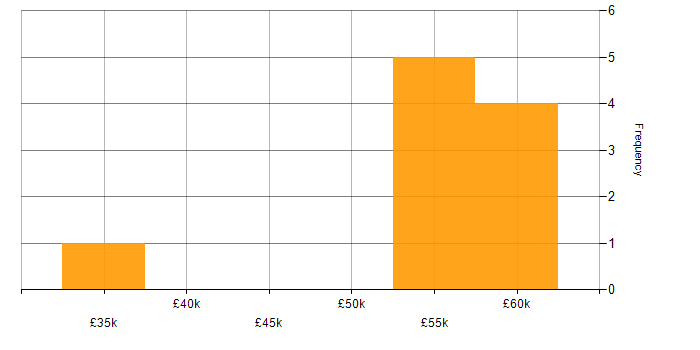 Salary histogram for Data Modelling in Burton-upon-Trent