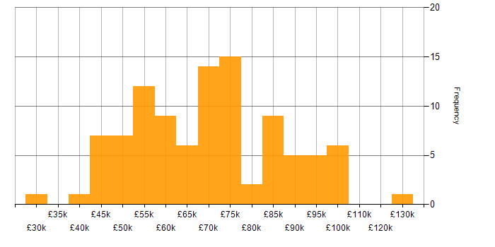 Salary histogram for Data Modelling in Central London