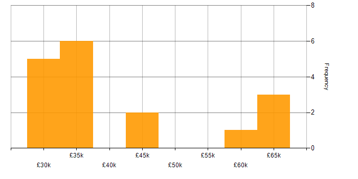 Salary histogram for Data Modelling in Cheshire