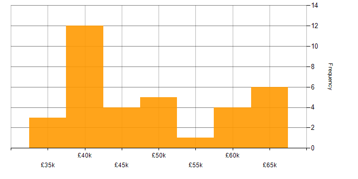Salary histogram for Data Modelling in the East Midlands