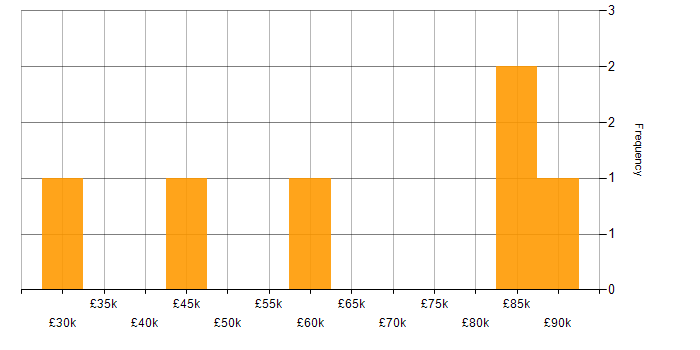 Salary histogram for Data Modelling in East Sussex
