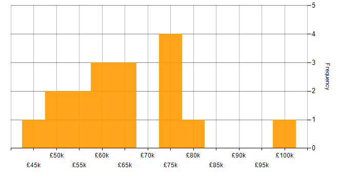 Salary histogram for Data Modelling in Glasgow