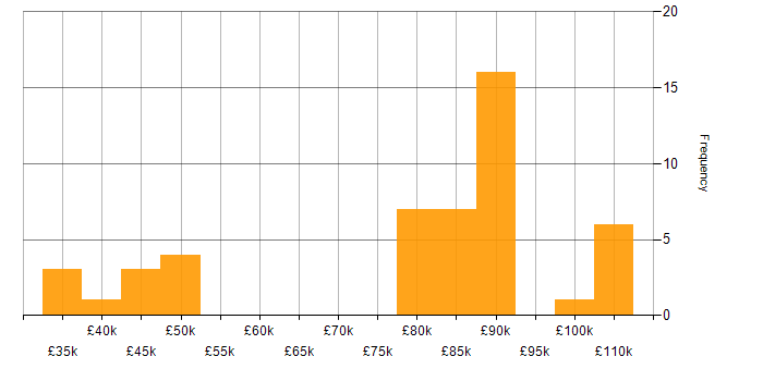 Salary histogram for Data Modelling in Liverpool