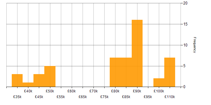 Salary histogram for Data Modelling in Merseyside