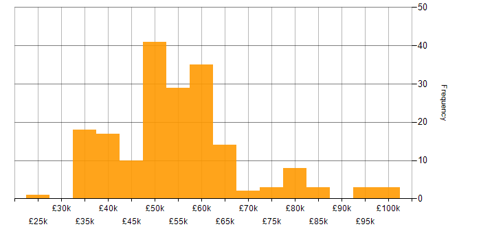 Salary histogram for Data Modelling in the Midlands