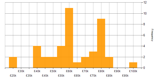 Salary histogram for Data Modelling in the North East