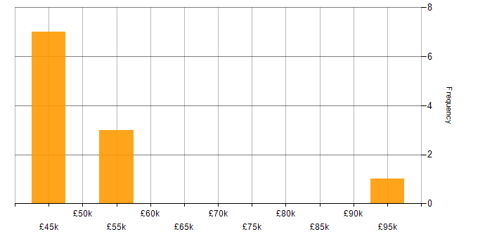 Salary histogram for Data Modelling in Norwich