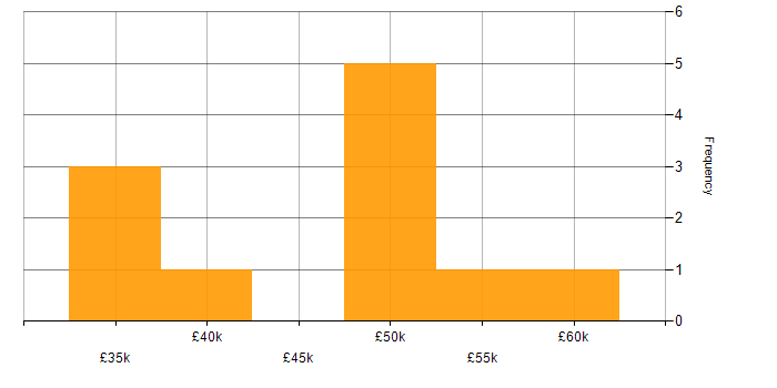 Salary histogram for Data Modelling in Nottinghamshire