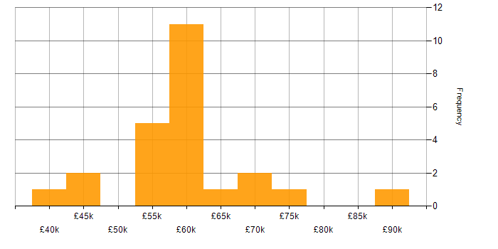 Salary histogram for Data Modelling in Oxfordshire