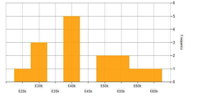 Salary histogram for Data Modelling in Sheffield