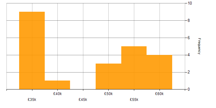 Salary histogram for Data Modelling in Staffordshire