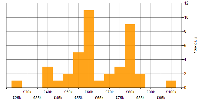 Salary histogram for Data Modelling in Tyne and Wear