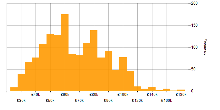 This chart provides a salary histogram for IT jobs citing Data Modelling over the 3 months to 12 August 2014 within the UK.