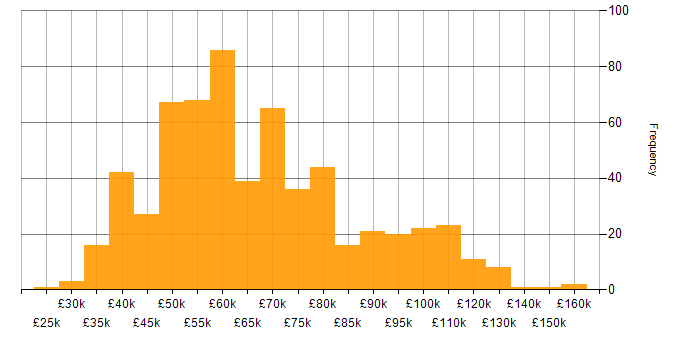 This chart provides a salary histogram for IT jobs citing Data Modelling over the 3 months to 12 August 2014 within the UK.