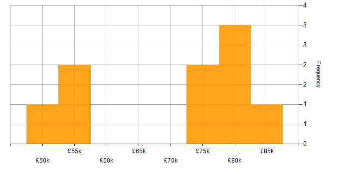Salary histogram for Data Modelling in Warwickshire