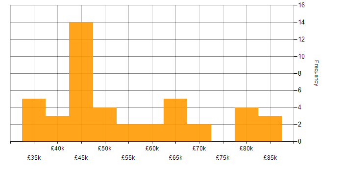 Salary histogram for Data Modelling in West Yorkshire