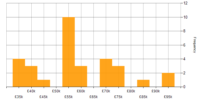 Salary histogram for Data Munging in the UK