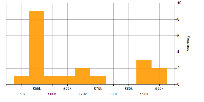 Salary histogram for Data Pipeline in Bristol