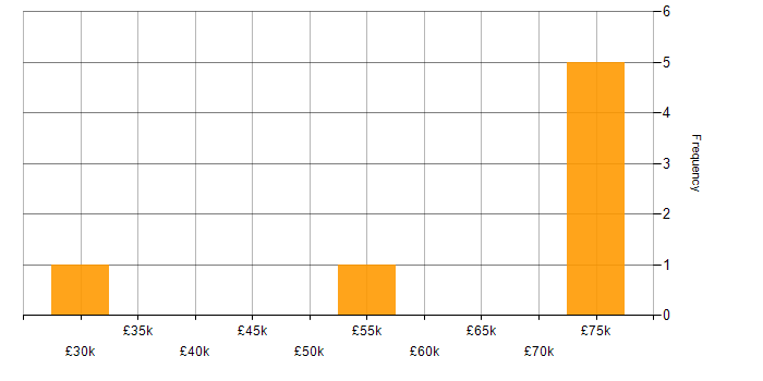 Salary histogram for Data Pipeline in Cambridge