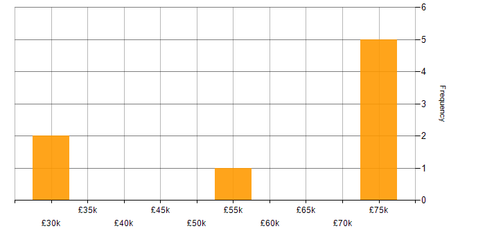 Salary histogram for Data Pipeline in Cambridgeshire