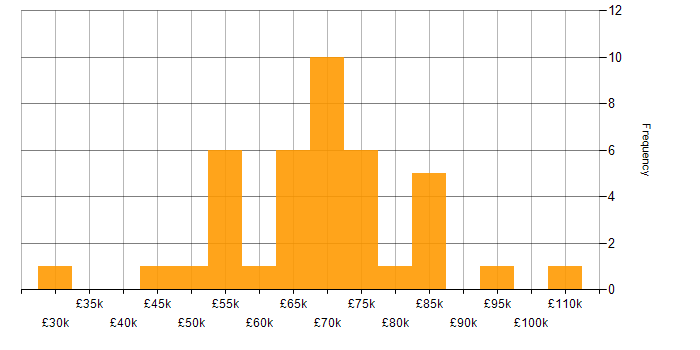 Salary histogram for Data Pipeline in the City of London